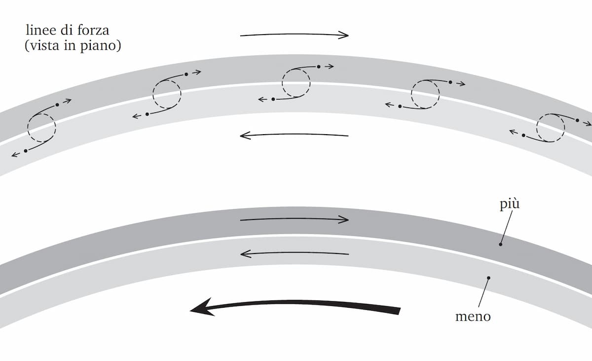 Aspetto delle forze e delle forme dell'anello