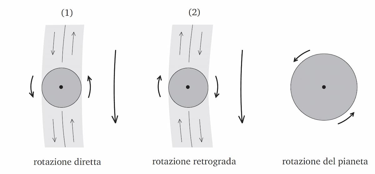 Senso di rotazione dei satelliti
