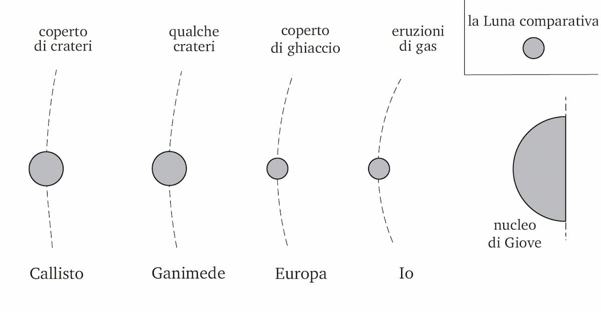 I satelliti di Giove