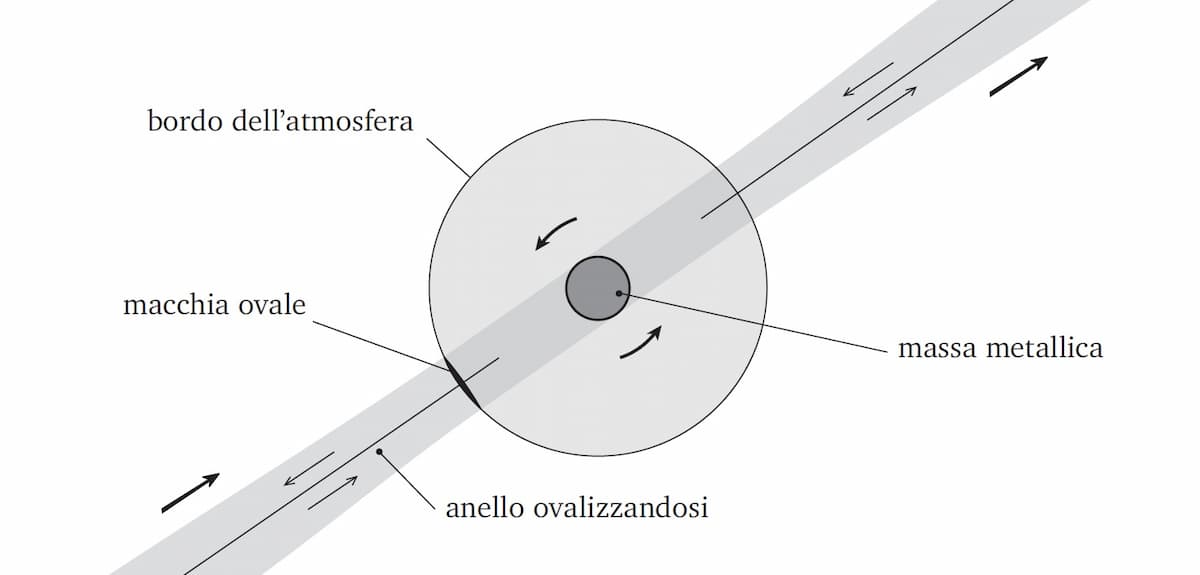 Passagio dell’anello solare su Giove