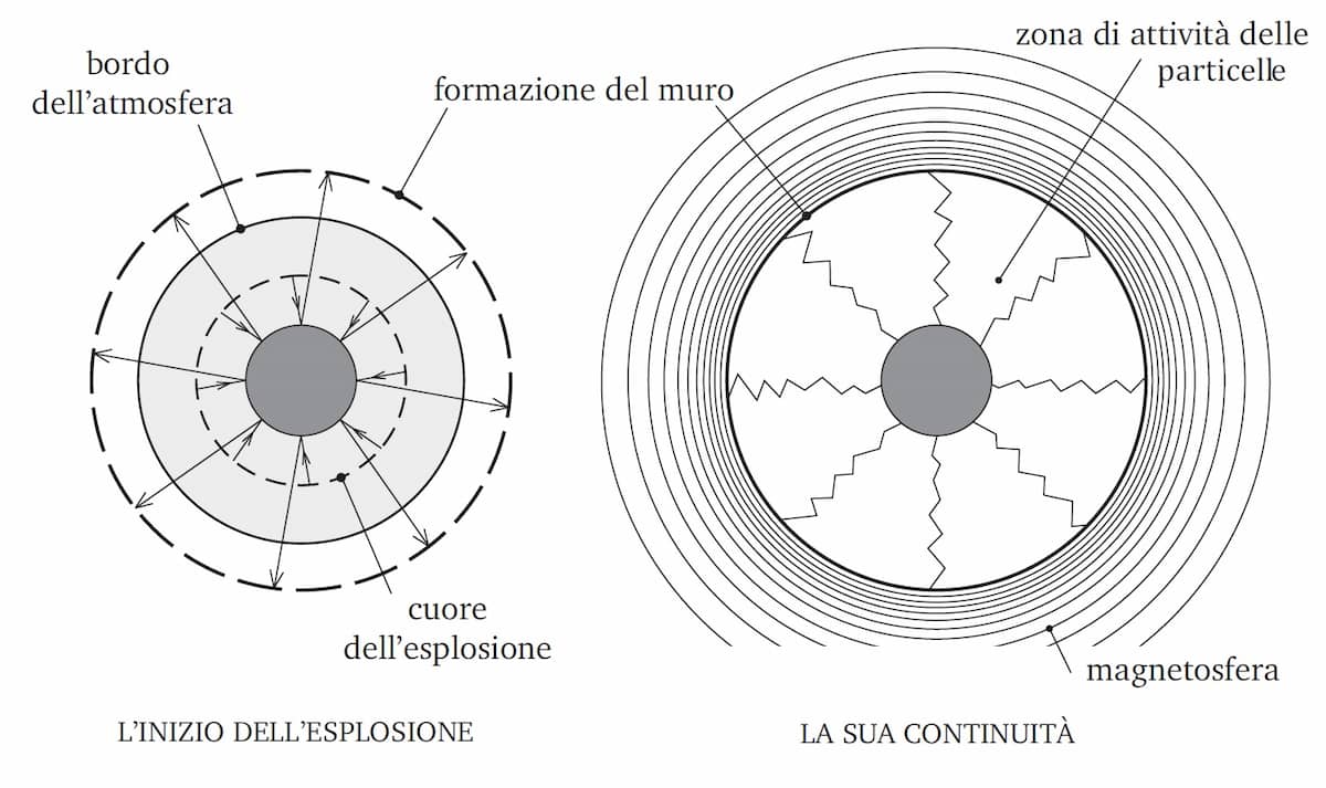 Formazione del muro della stella