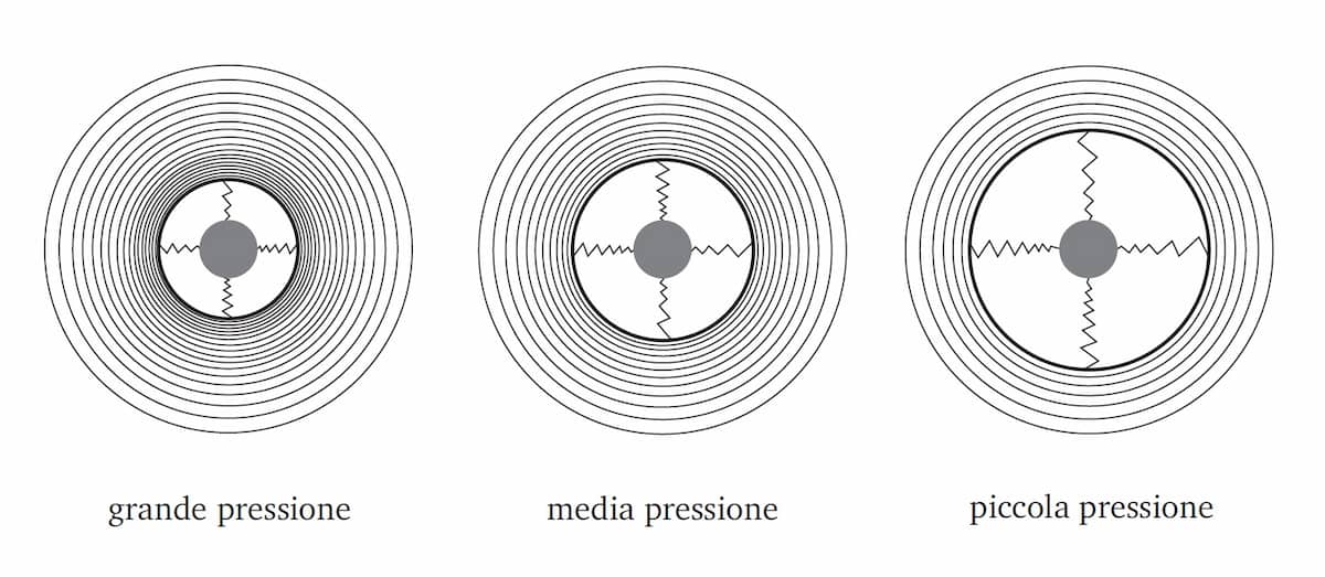 Distanza del muro secondo la pressione magnetosferica