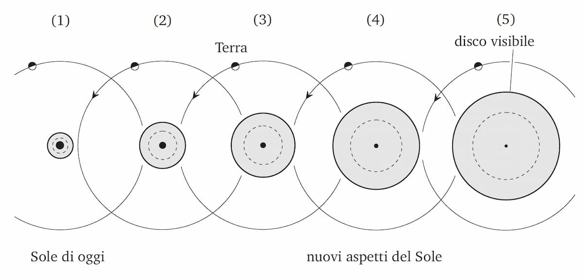 I cambiamenti del Sole
