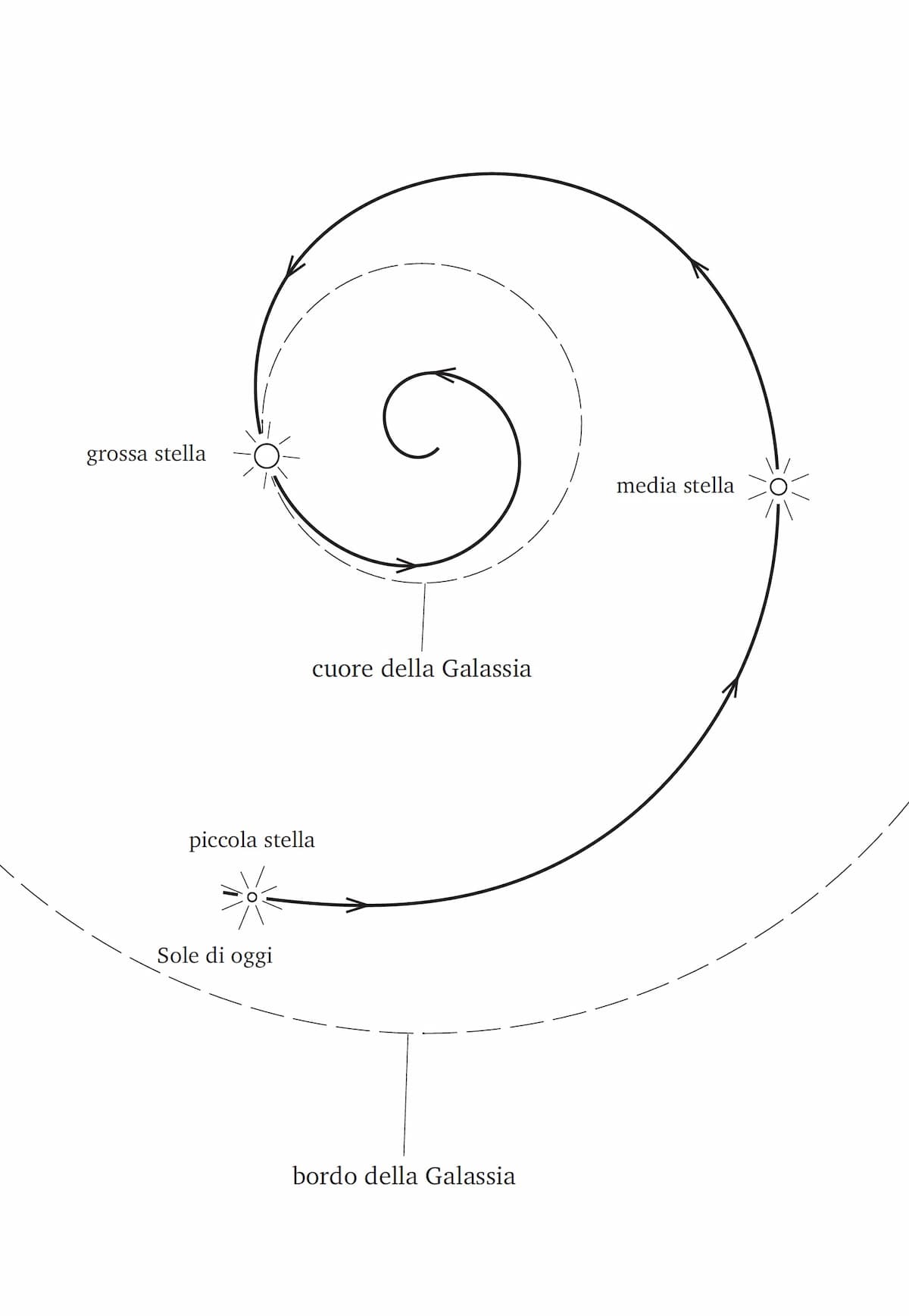 Il cammino della vita degli astri e delle anime