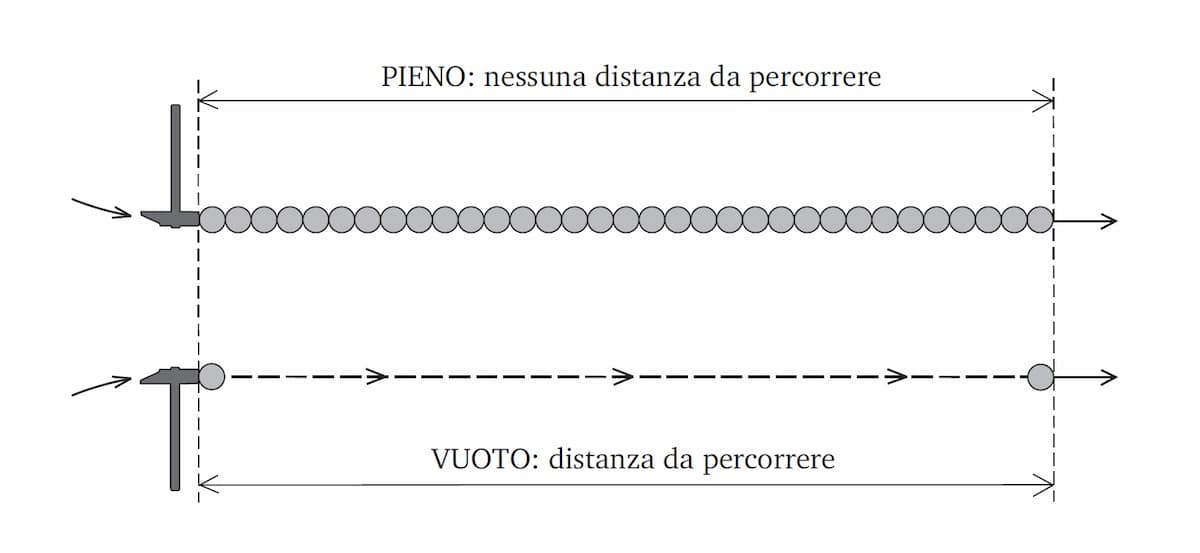 Movimento della materia