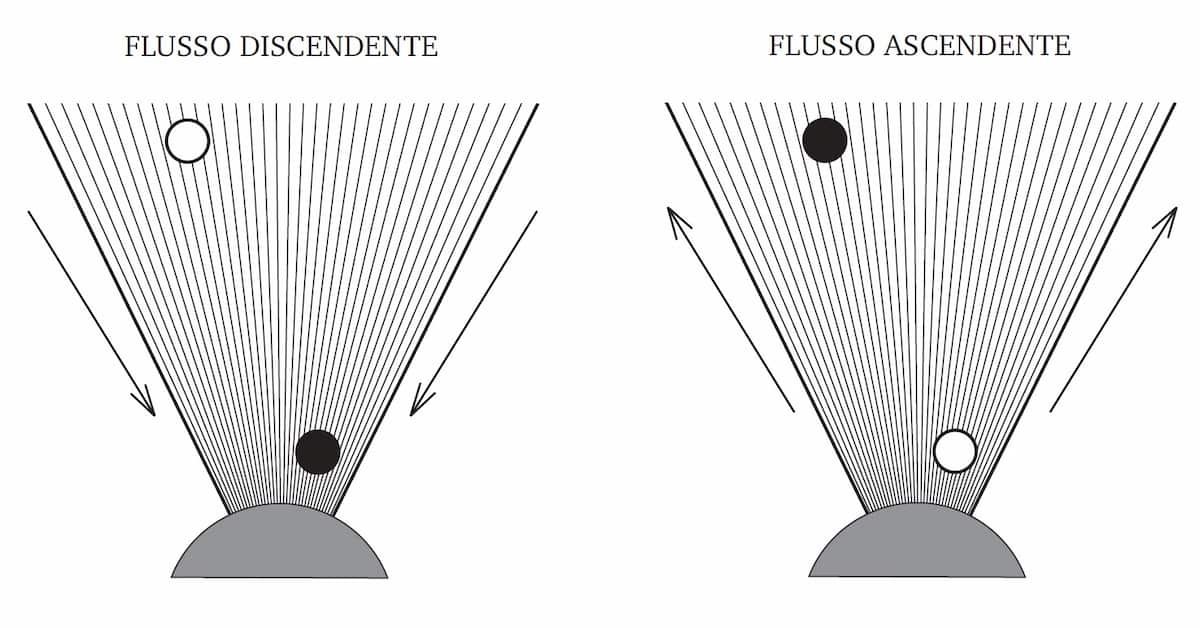 Flusso dell’essenza nel volume dell’universo