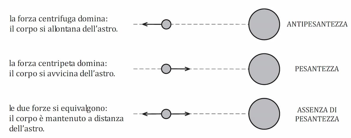 I tre stati di un corpo secondo la sua forza
