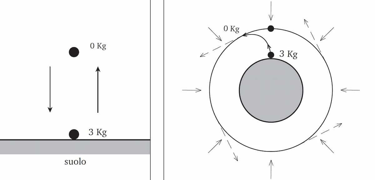 Messa in orbita di un corpo