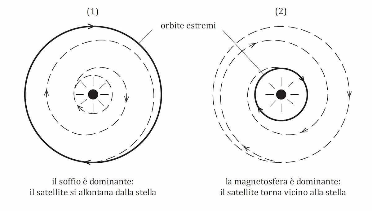 Gli andirivieni di un satellite