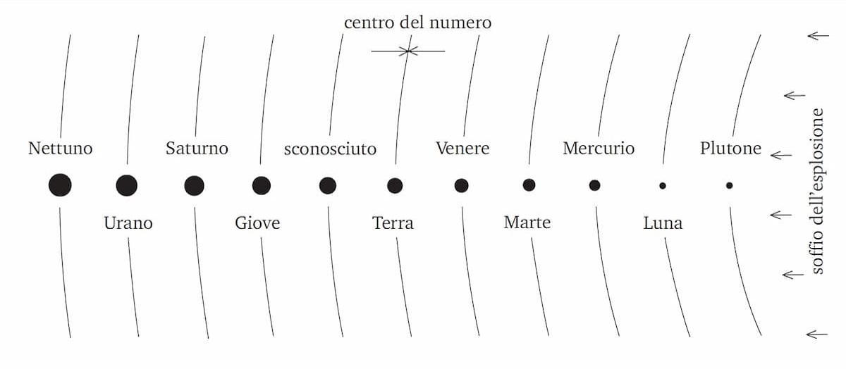 L' ordine antico e presunto della famiglia solare