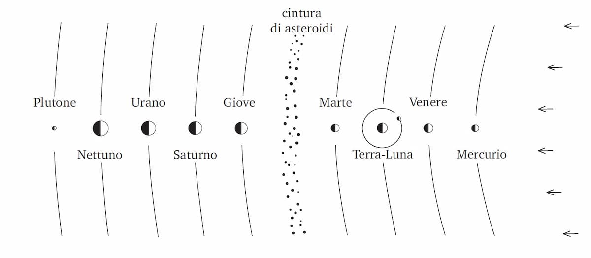 Il nuovo ordine della famiglia solare