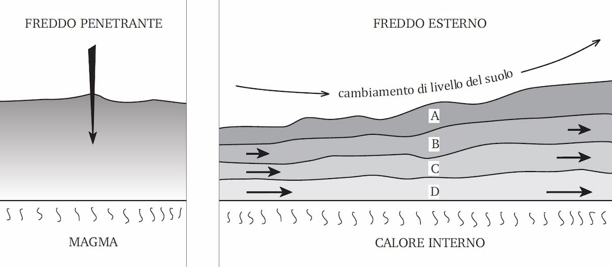 Formazione e movimenti dei strati