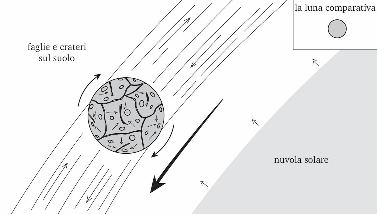 La formazione originale delle calotte continentali