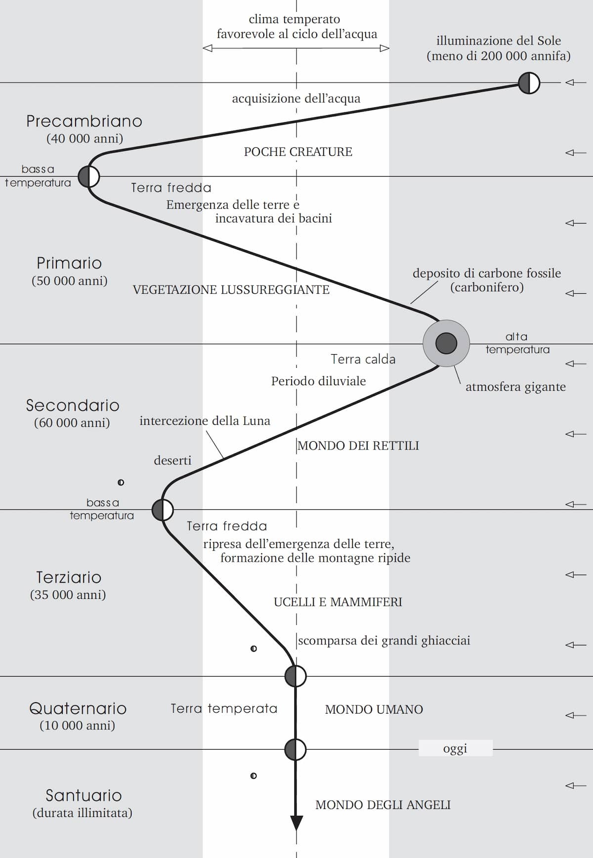 Le ere geologiche