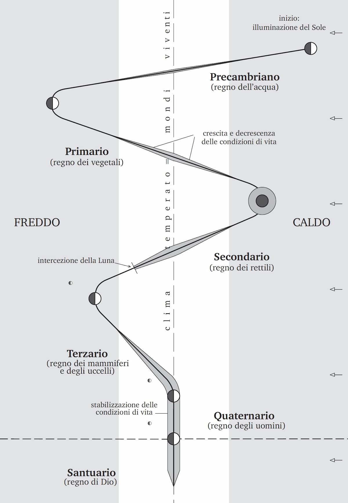 Variazioni e stabilizzazione delle condizioni di vita