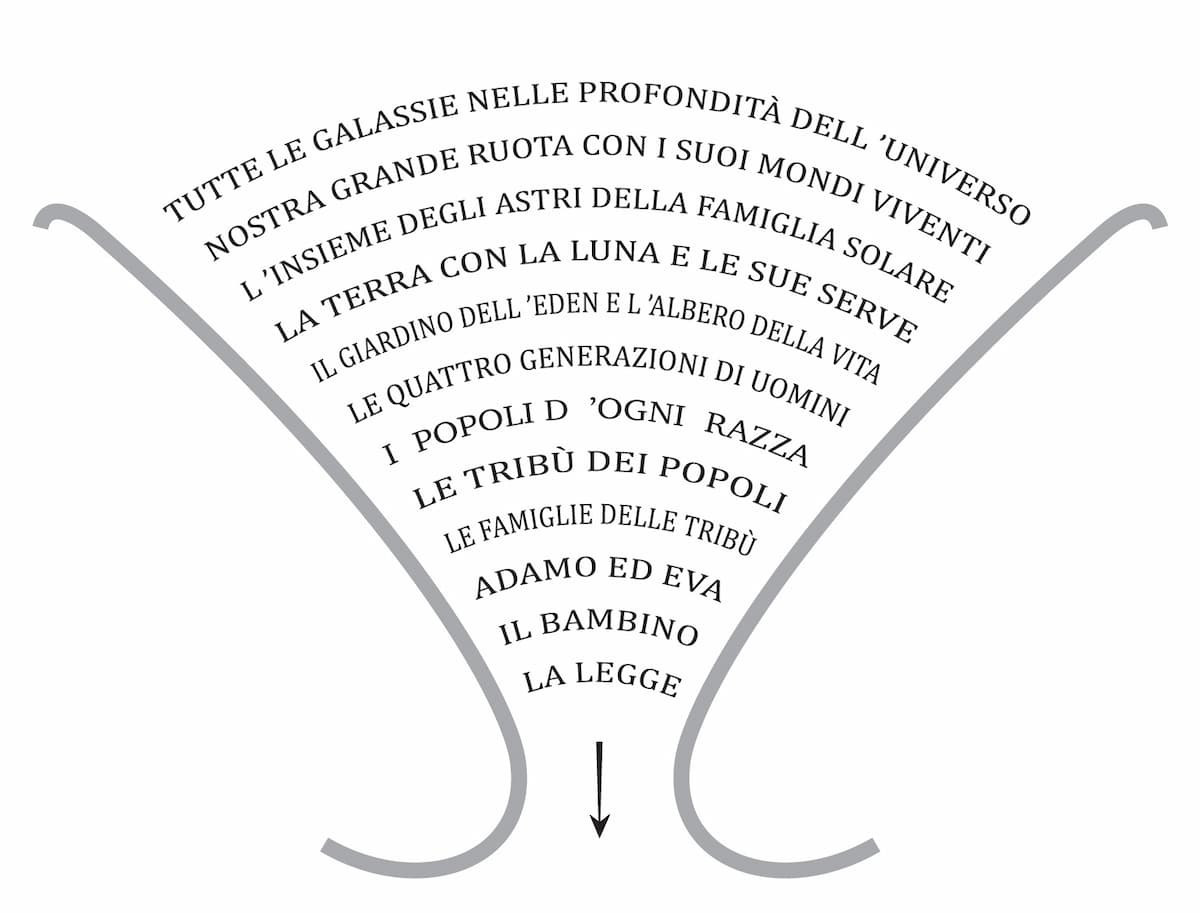 Dal cielo alla Terra