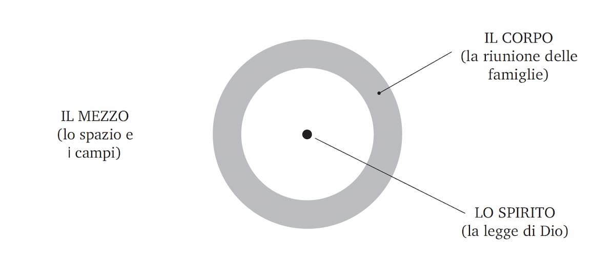 Concepimento della città del regno
